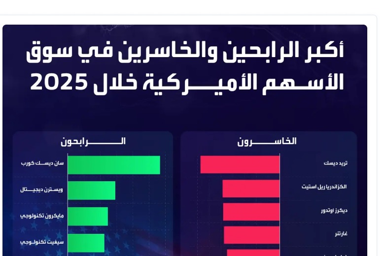 إنفوجرافيك أكبر الرابحين والخاسرين في سوق الأسهم الأمريكية